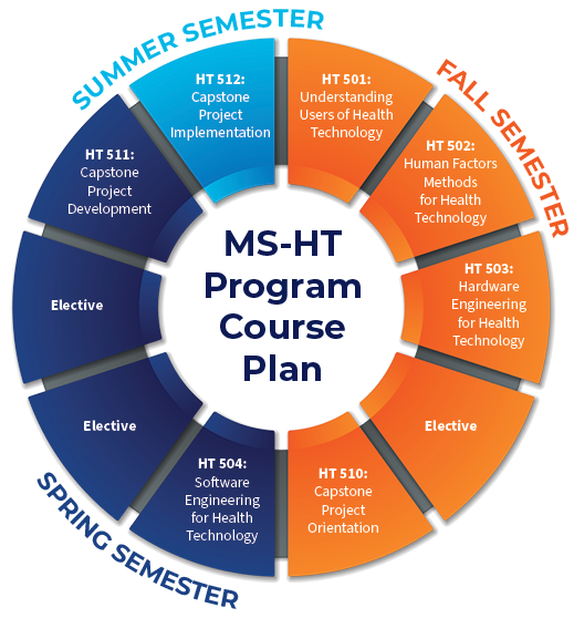 Images shows MS-HT Program Course Plan: 
Fall Semester is HT 501 Understanding Users of Health Tech, HT 502 Human Factors Methods for Health Tech, HT 503 Hardware Engineering for Health Tech, Elective 1, and HT 510 Capstone Project Orientation. 
Spring semester is HT 504 Software Engineering for Health Tech, Elective 2, Elective 3, and HT 511 Capstone Project Development.
Summer semester is HT 512 Capstone Project Implementation.